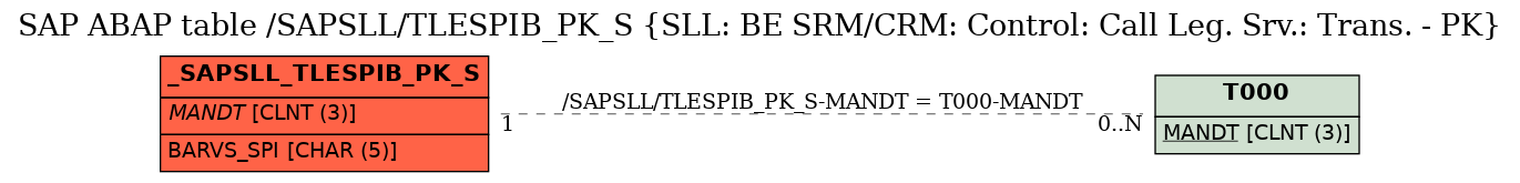 E-R Diagram for table /SAPSLL/TLESPIB_PK_S (SLL: BE SRM/CRM: Control: Call Leg. Srv.: Trans. - PK)