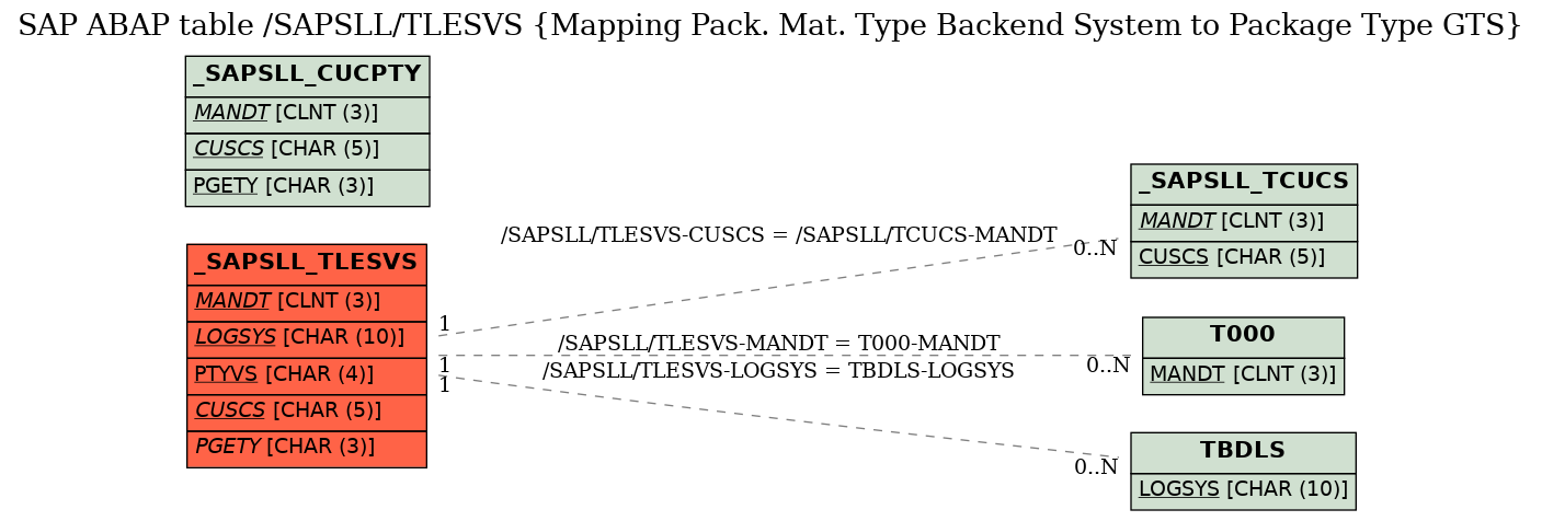 E-R Diagram for table /SAPSLL/TLESVS (Mapping Pack. Mat. Type Backend System to Package Type GTS)