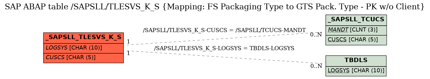 E-R Diagram for table /SAPSLL/TLESVS_K_S (Mapping: FS Packaging Type to GTS Pack. Type - PK w/o Client)