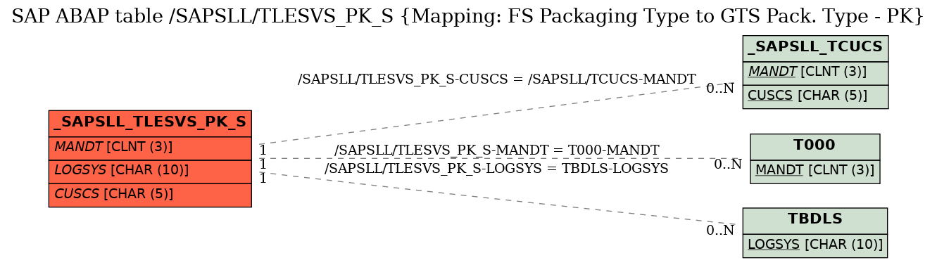 E-R Diagram for table /SAPSLL/TLESVS_PK_S (Mapping: FS Packaging Type to GTS Pack. Type - PK)