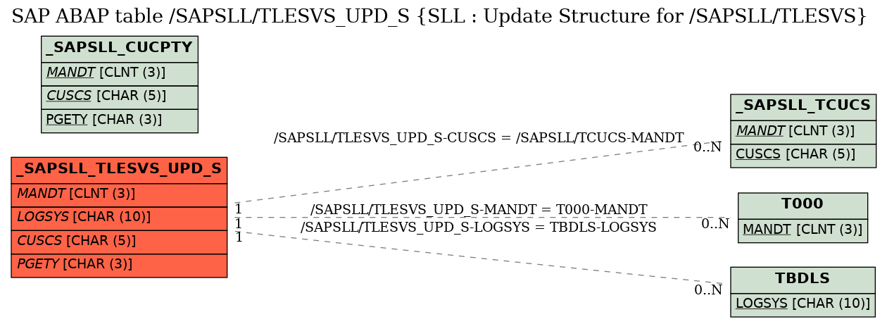 E-R Diagram for table /SAPSLL/TLESVS_UPD_S (SLL : Update Structure for /SAPSLL/TLESVS)