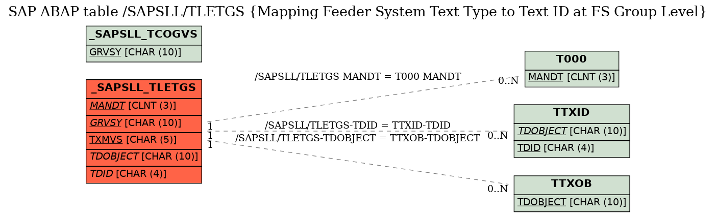 E-R Diagram for table /SAPSLL/TLETGS (Mapping Feeder System Text Type to Text ID at FS Group Level)