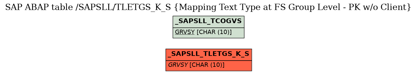 E-R Diagram for table /SAPSLL/TLETGS_K_S (Mapping Text Type at FS Group Level - PK w/o Client)