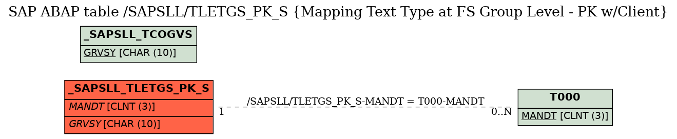 E-R Diagram for table /SAPSLL/TLETGS_PK_S (Mapping Text Type at FS Group Level - PK w/Client)