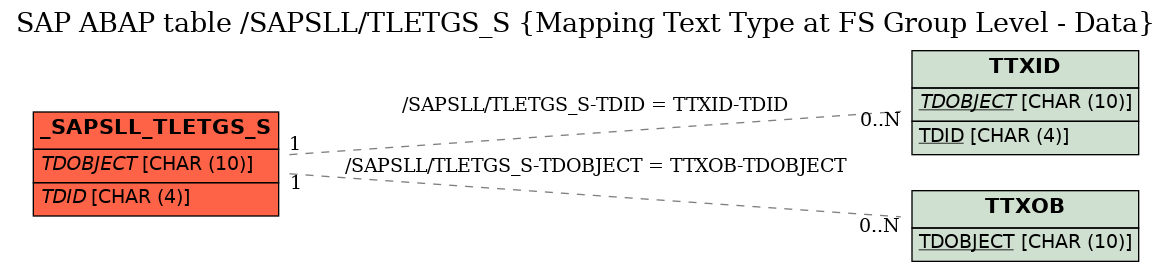 E-R Diagram for table /SAPSLL/TLETGS_S (Mapping Text Type at FS Group Level - Data)