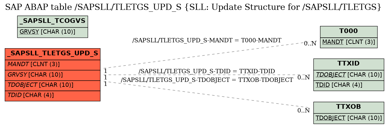 E-R Diagram for table /SAPSLL/TLETGS_UPD_S (SLL: Update Structure for /SAPSLL/TLETGS)