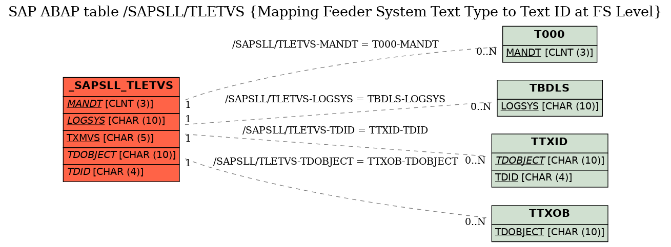 E-R Diagram for table /SAPSLL/TLETVS (Mapping Feeder System Text Type to Text ID at FS Level)