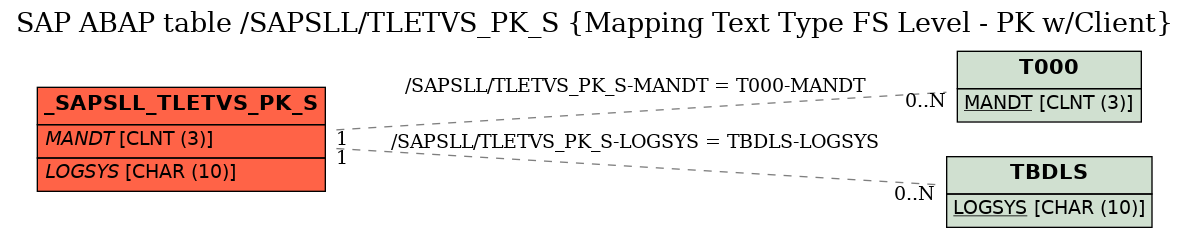 E-R Diagram for table /SAPSLL/TLETVS_PK_S (Mapping Text Type FS Level - PK w/Client)