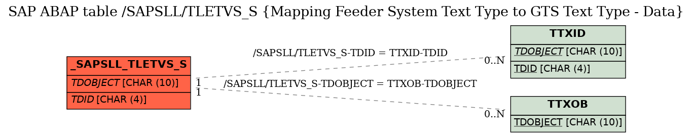 E-R Diagram for table /SAPSLL/TLETVS_S (Mapping Feeder System Text Type to GTS Text Type - Data)