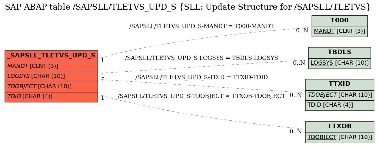 E-R Diagram for table /SAPSLL/TLETVS_UPD_S (SLL: Update Structure for /SAPSLL/TLETVS)