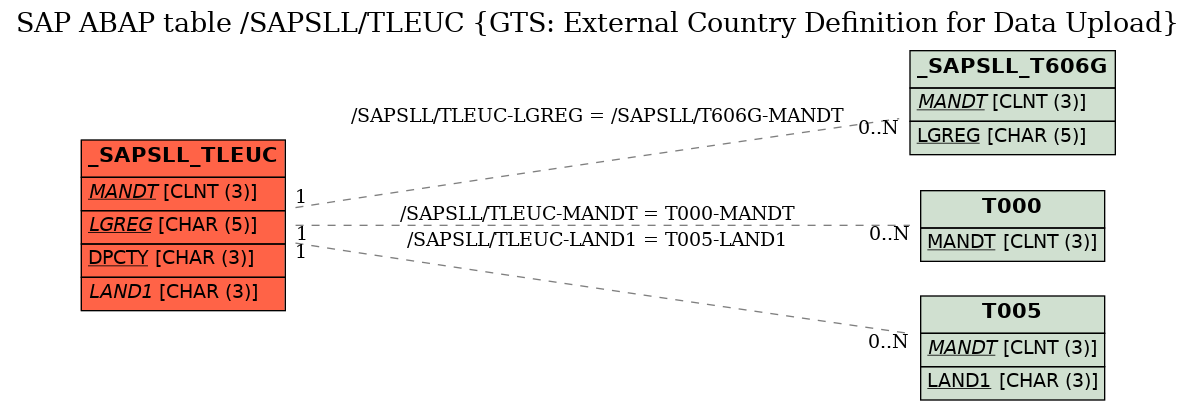 E-R Diagram for table /SAPSLL/TLEUC (GTS: External Country Definition for Data Upload)