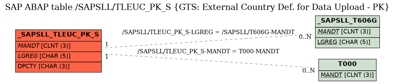 E-R Diagram for table /SAPSLL/TLEUC_PK_S (GTS: External Country Def. for Data Upload - PK)