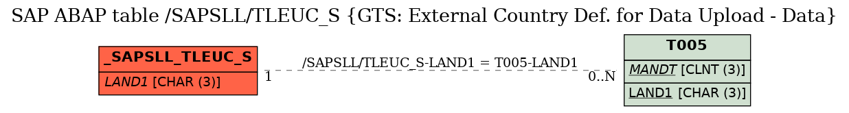 E-R Diagram for table /SAPSLL/TLEUC_S (GTS: External Country Def. for Data Upload - Data)