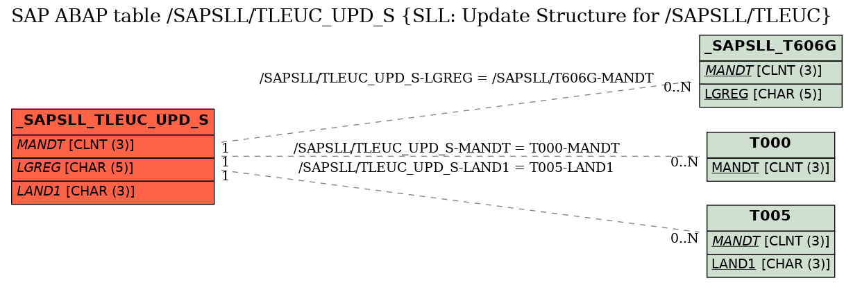 E-R Diagram for table /SAPSLL/TLEUC_UPD_S (SLL: Update Structure for /SAPSLL/TLEUC)