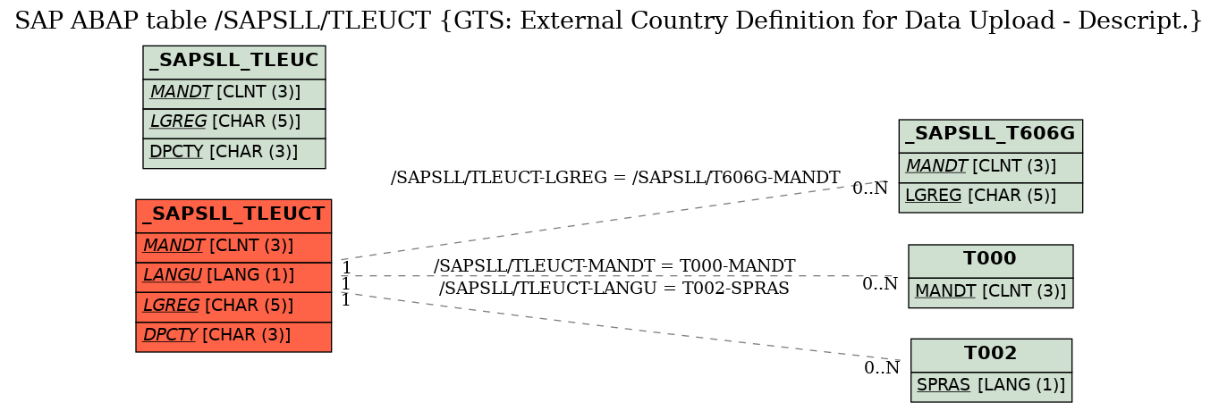 E-R Diagram for table /SAPSLL/TLEUCT (GTS: External Country Definition for Data Upload - Descript.)