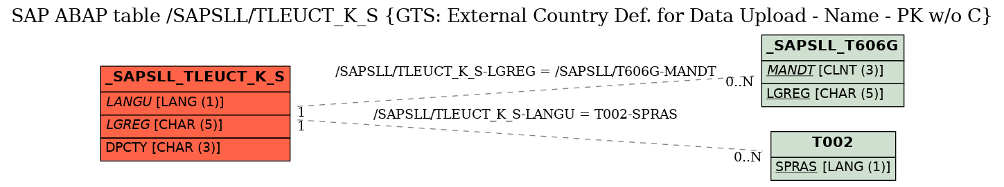 E-R Diagram for table /SAPSLL/TLEUCT_K_S (GTS: External Country Def. for Data Upload - Name - PK w/o C)