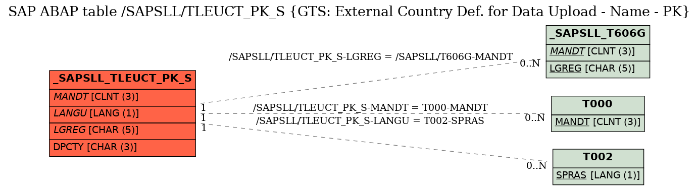 E-R Diagram for table /SAPSLL/TLEUCT_PK_S (GTS: External Country Def. for Data Upload - Name - PK)