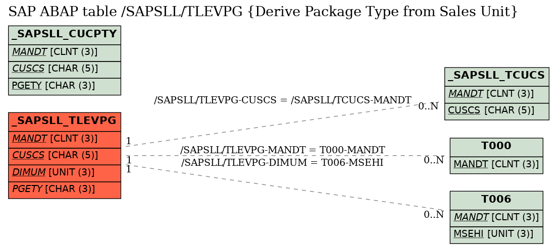 E-R Diagram for table /SAPSLL/TLEVPG (Derive Package Type from Sales Unit)