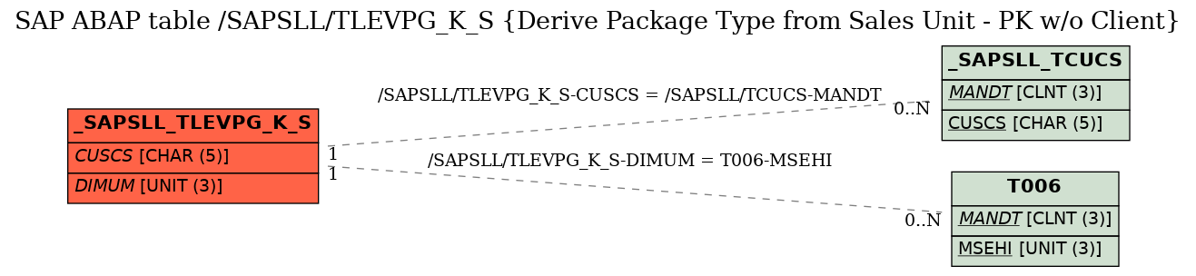 E-R Diagram for table /SAPSLL/TLEVPG_K_S (Derive Package Type from Sales Unit - PK w/o Client)