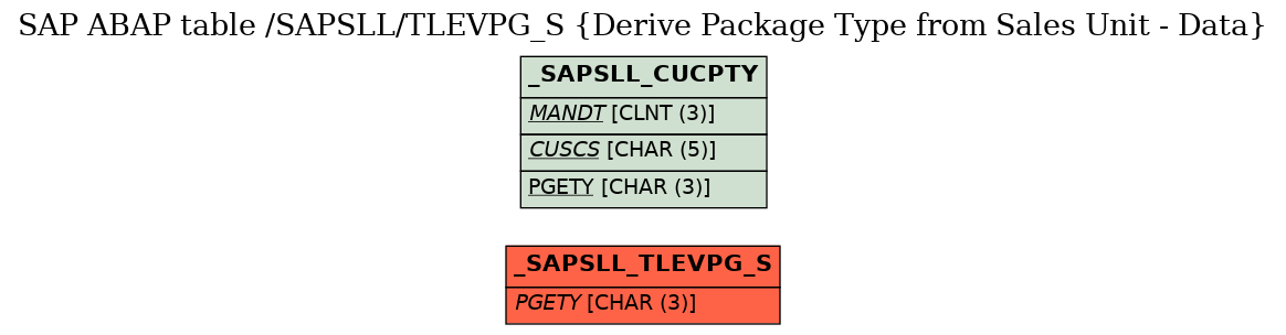 E-R Diagram for table /SAPSLL/TLEVPG_S (Derive Package Type from Sales Unit - Data)