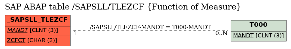 E-R Diagram for table /SAPSLL/TLEZCF (Function of Measure)