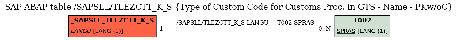 E-R Diagram for table /SAPSLL/TLEZCTT_K_S (Type of Custom Code for Customs Proc. in GTS - Name - PKw/oC)