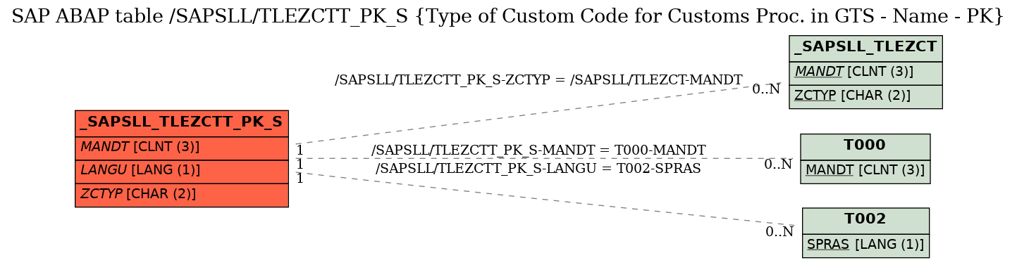 E-R Diagram for table /SAPSLL/TLEZCTT_PK_S (Type of Custom Code for Customs Proc. in GTS - Name - PK)