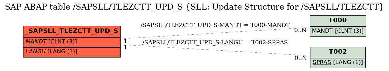 E-R Diagram for table /SAPSLL/TLEZCTT_UPD_S (SLL: Update Structure for /SAPSLL/TLEZCTT)