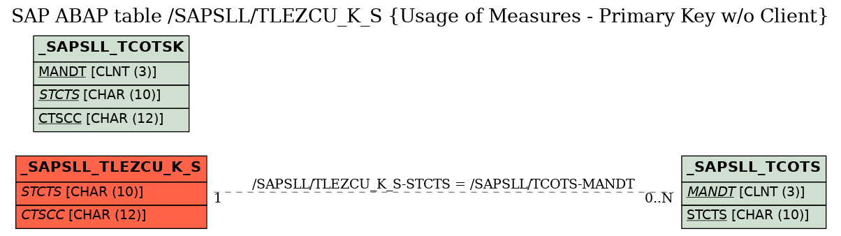 E-R Diagram for table /SAPSLL/TLEZCU_K_S (Usage of Measures - Primary Key w/o Client)