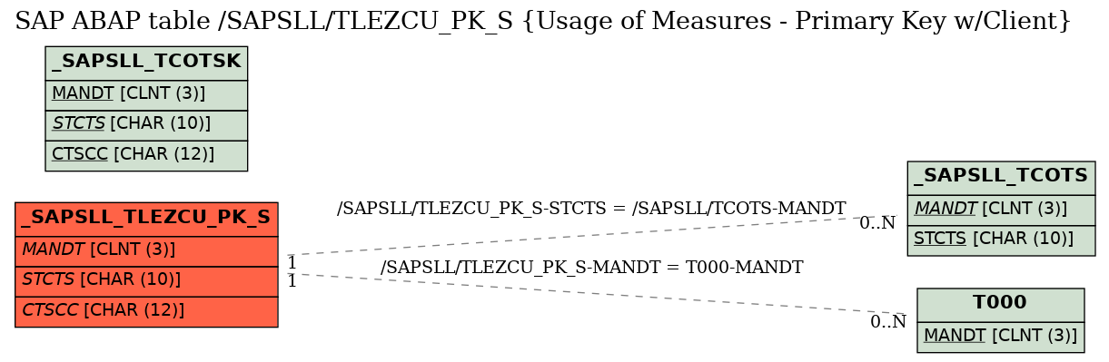 E-R Diagram for table /SAPSLL/TLEZCU_PK_S (Usage of Measures - Primary Key w/Client)