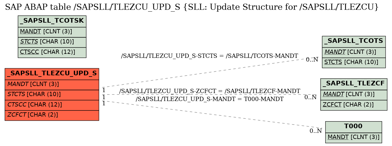 E-R Diagram for table /SAPSLL/TLEZCU_UPD_S (SLL: Update Structure for /SAPSLL/TLEZCU)