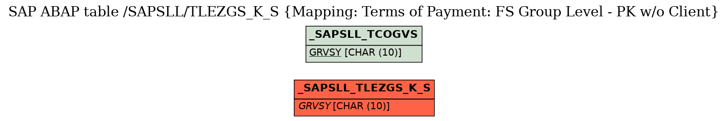 E-R Diagram for table /SAPSLL/TLEZGS_K_S (Mapping: Terms of Payment: FS Group Level - PK w/o Client)