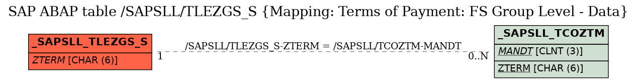E-R Diagram for table /SAPSLL/TLEZGS_S (Mapping: Terms of Payment: FS Group Level - Data)