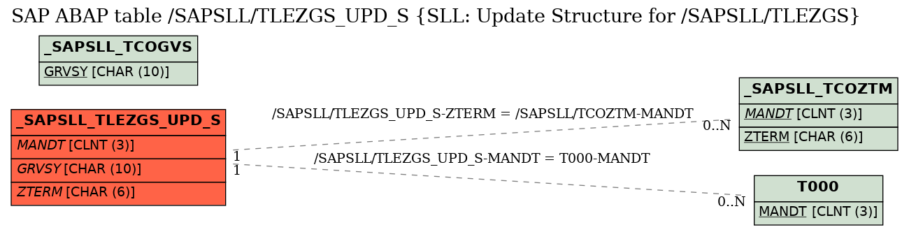 E-R Diagram for table /SAPSLL/TLEZGS_UPD_S (SLL: Update Structure for /SAPSLL/TLEZGS)