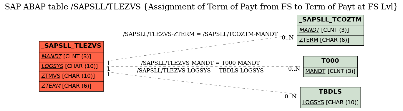 E-R Diagram for table /SAPSLL/TLEZVS (Assignment of Term of Payt from FS to Term of Payt at FS Lvl)