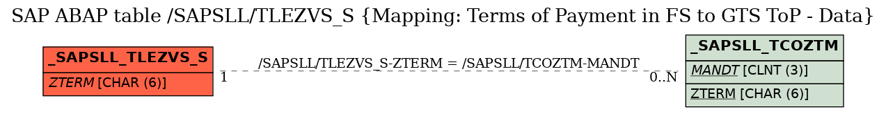 E-R Diagram for table /SAPSLL/TLEZVS_S (Mapping: Terms of Payment in FS to GTS ToP - Data)