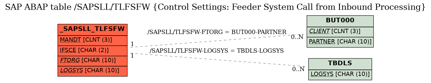 E-R Diagram for table /SAPSLL/TLFSFW (Control Settings: Feeder System Call from Inbound Processing)