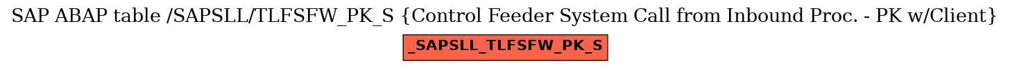 E-R Diagram for table /SAPSLL/TLFSFW_PK_S (Control Feeder System Call from Inbound Proc. - PK w/Client)