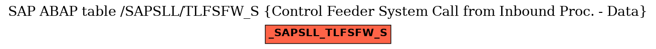 E-R Diagram for table /SAPSLL/TLFSFW_S (Control Feeder System Call from Inbound Proc. - Data)