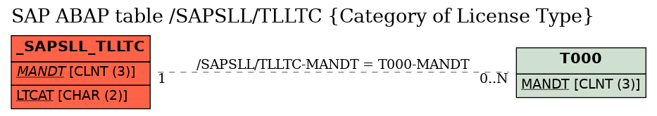 E-R Diagram for table /SAPSLL/TLLTC (Category of License Type)