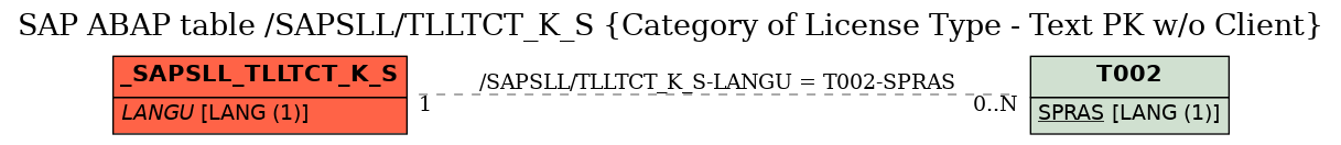 E-R Diagram for table /SAPSLL/TLLTCT_K_S (Category of License Type - Text PK w/o Client)
