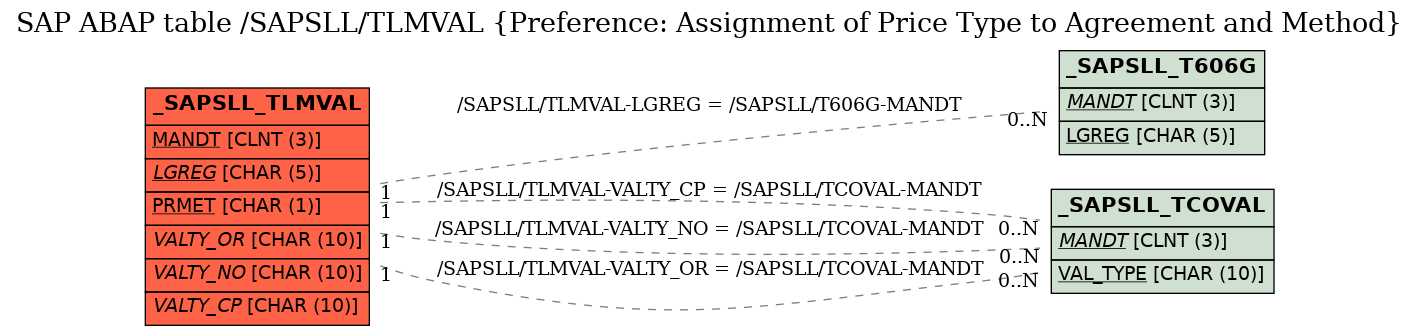 E-R Diagram for table /SAPSLL/TLMVAL (Preference: Assignment of Price Type to Agreement and Method)