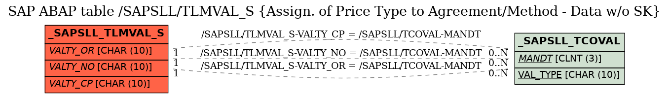 E-R Diagram for table /SAPSLL/TLMVAL_S (Assign. of Price Type to Agreement/Method - Data w/o SK)