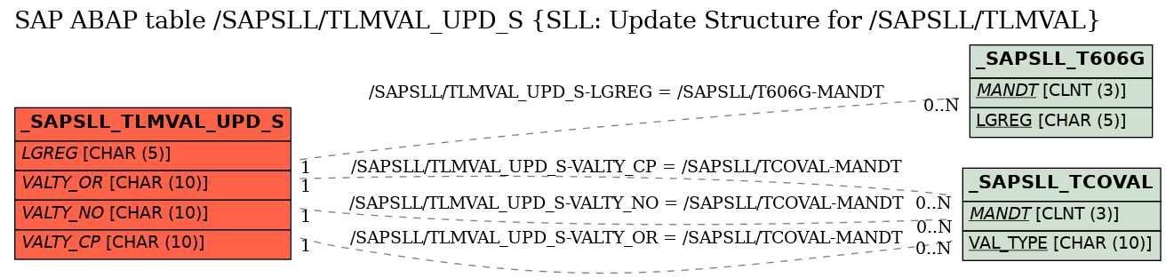 E-R Diagram for table /SAPSLL/TLMVAL_UPD_S (SLL: Update Structure for /SAPSLL/TLMVAL)