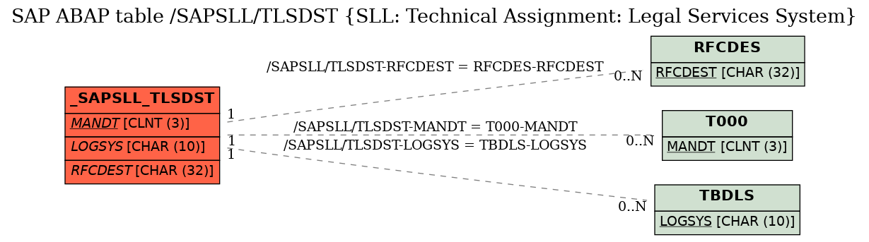 E-R Diagram for table /SAPSLL/TLSDST (SLL: Technical Assignment: Legal Services System)