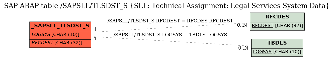 E-R Diagram for table /SAPSLL/TLSDST_S (SLL: Technical Assignment: Legal Services System Data)