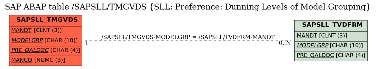 E-R Diagram for table /SAPSLL/TMGVDS (SLL: Preference: Dunning Levels of Model Grouping)