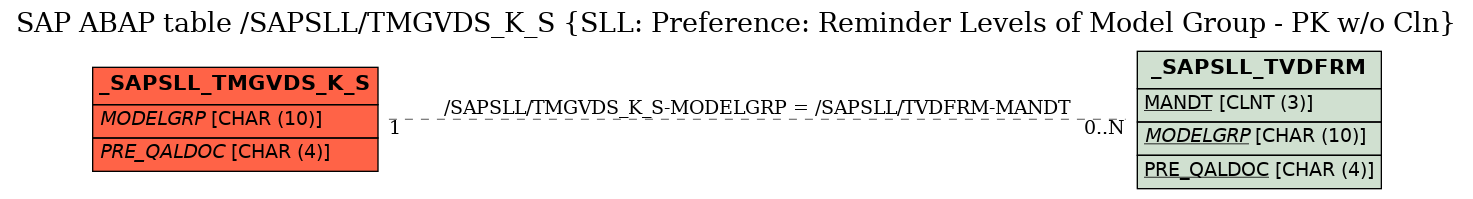 E-R Diagram for table /SAPSLL/TMGVDS_K_S (SLL: Preference: Reminder Levels of Model Group - PK w/o Cln)