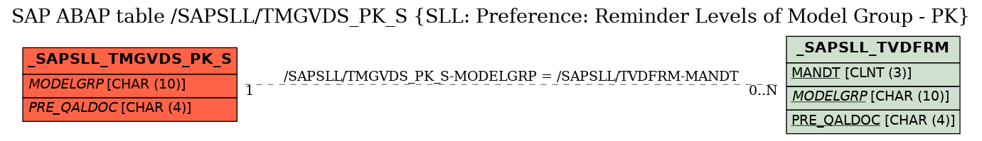 E-R Diagram for table /SAPSLL/TMGVDS_PK_S (SLL: Preference: Reminder Levels of Model Group - PK)