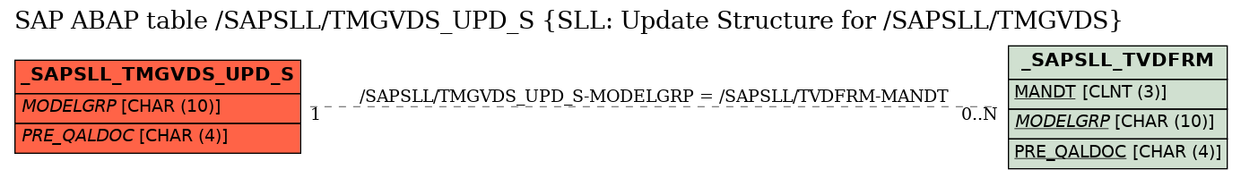 E-R Diagram for table /SAPSLL/TMGVDS_UPD_S (SLL: Update Structure for /SAPSLL/TMGVDS)